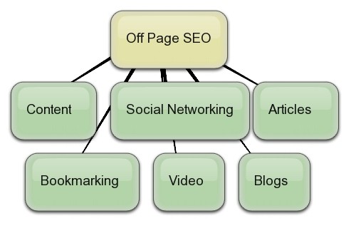 Off-page-SEO