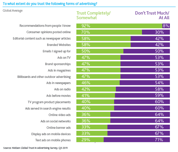 Neilsen Survey into Advertising