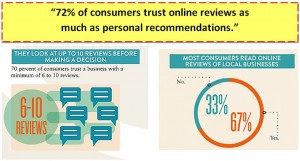 72%-of-consumers-trust-online-reviews